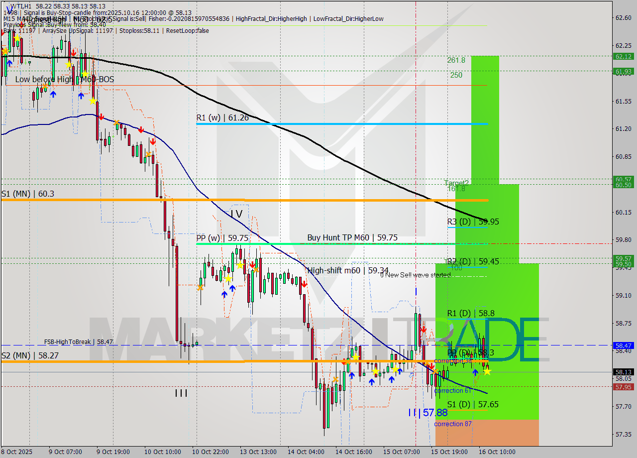 WTI MTF analysis at 2025.10.16 12:24