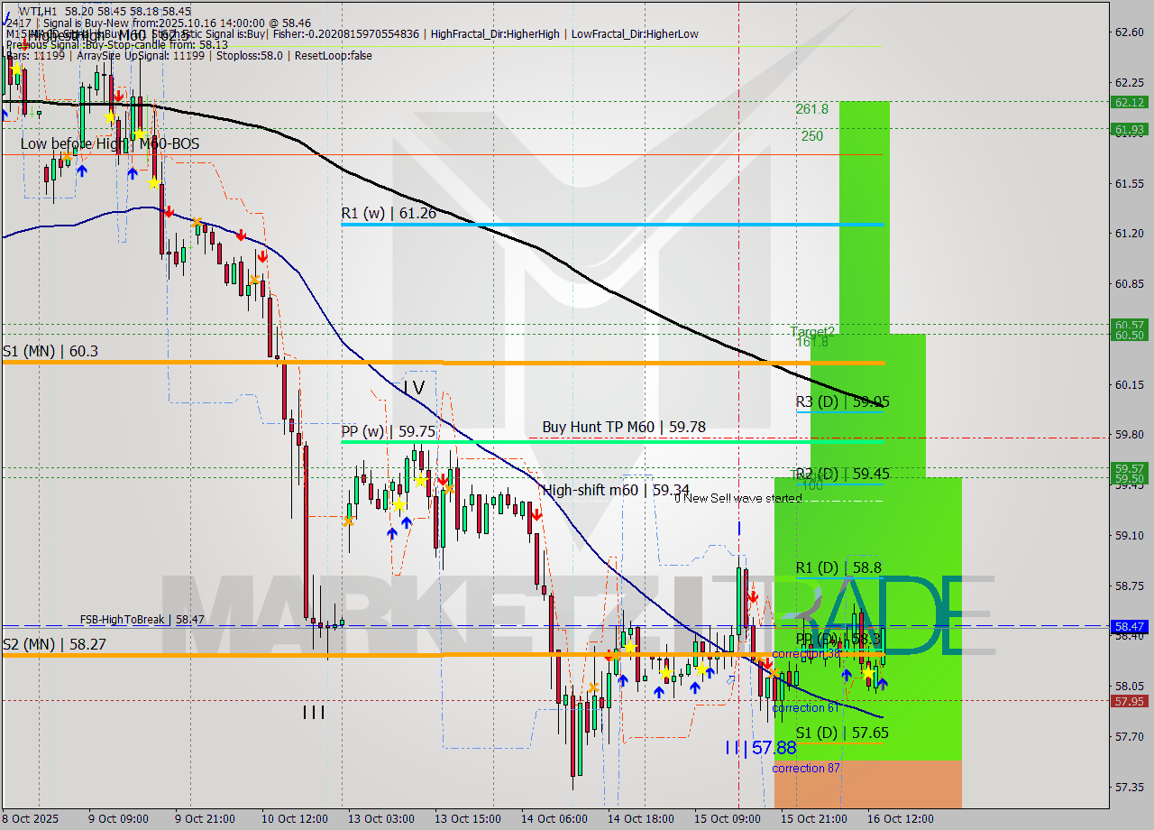 WTI MTF analysis at 2025.10.16 14:30