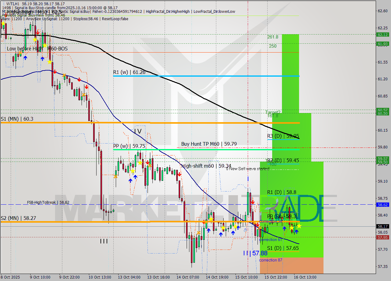 WTI MTF analysis at 2025.10.16 15:00