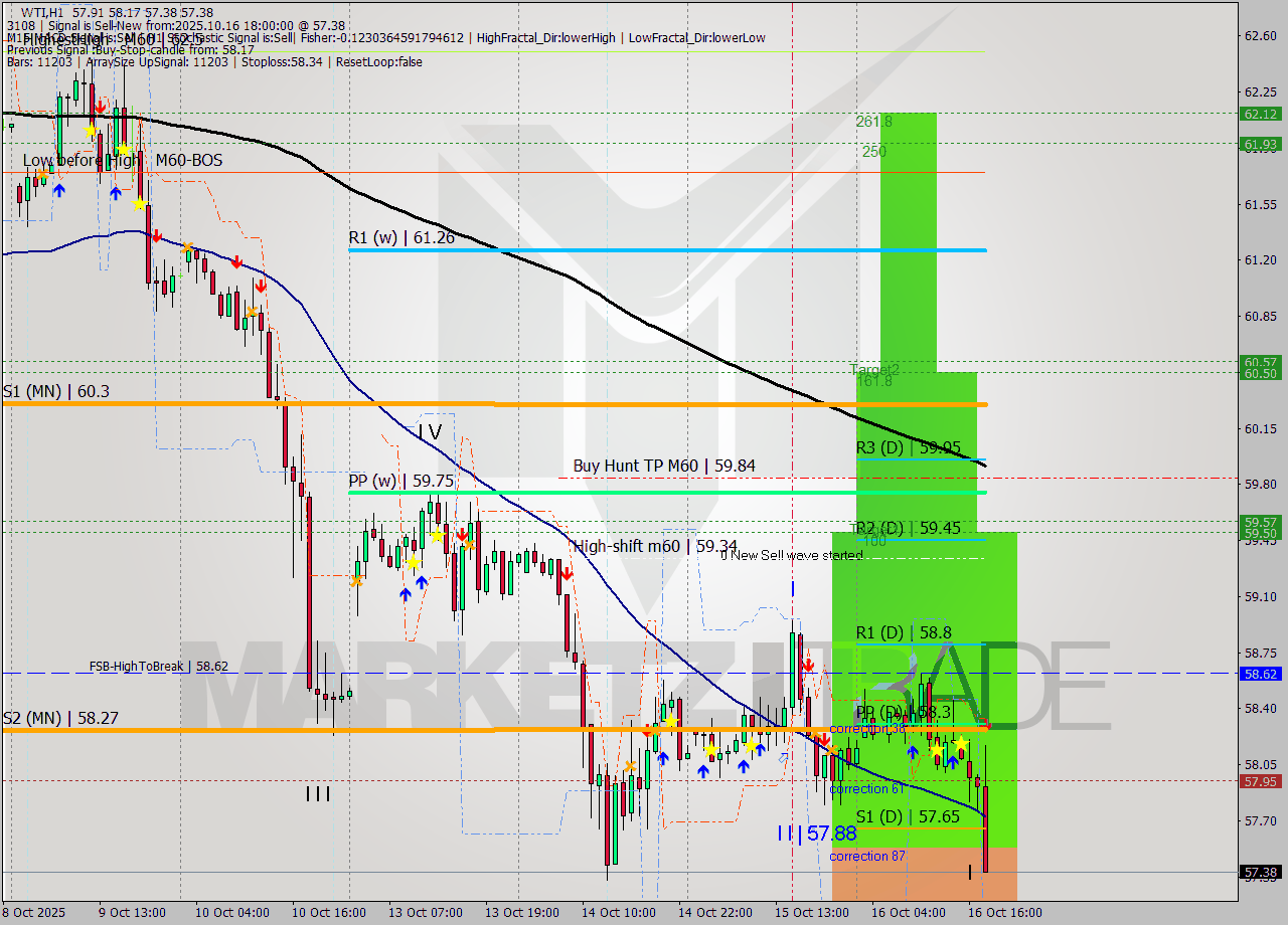 WTI MTF analysis at 2025.10.16 18:42