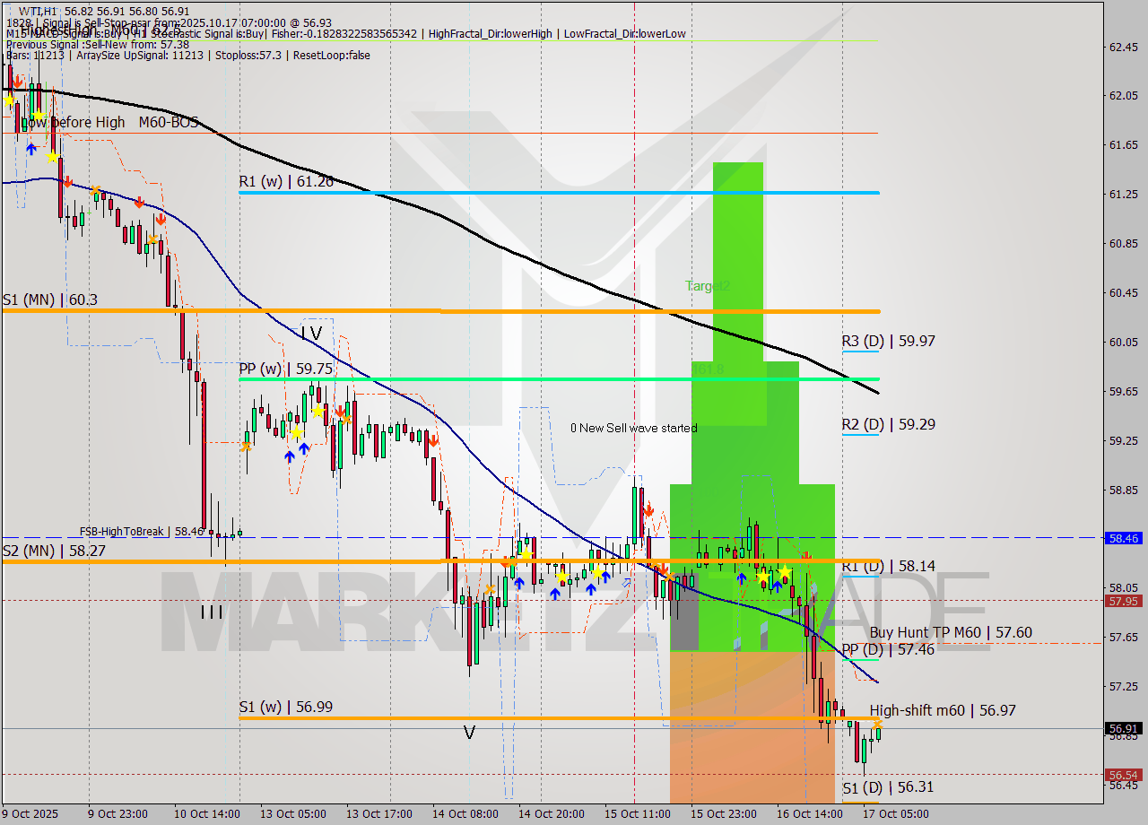 WTI MTF analysis at 2025.10.17 07:11