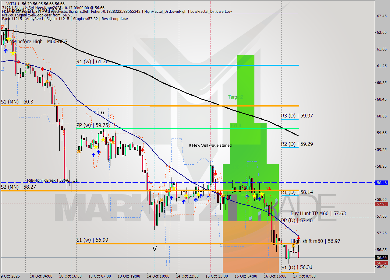 WTI MTF analysis at 2025.10.17 09:52