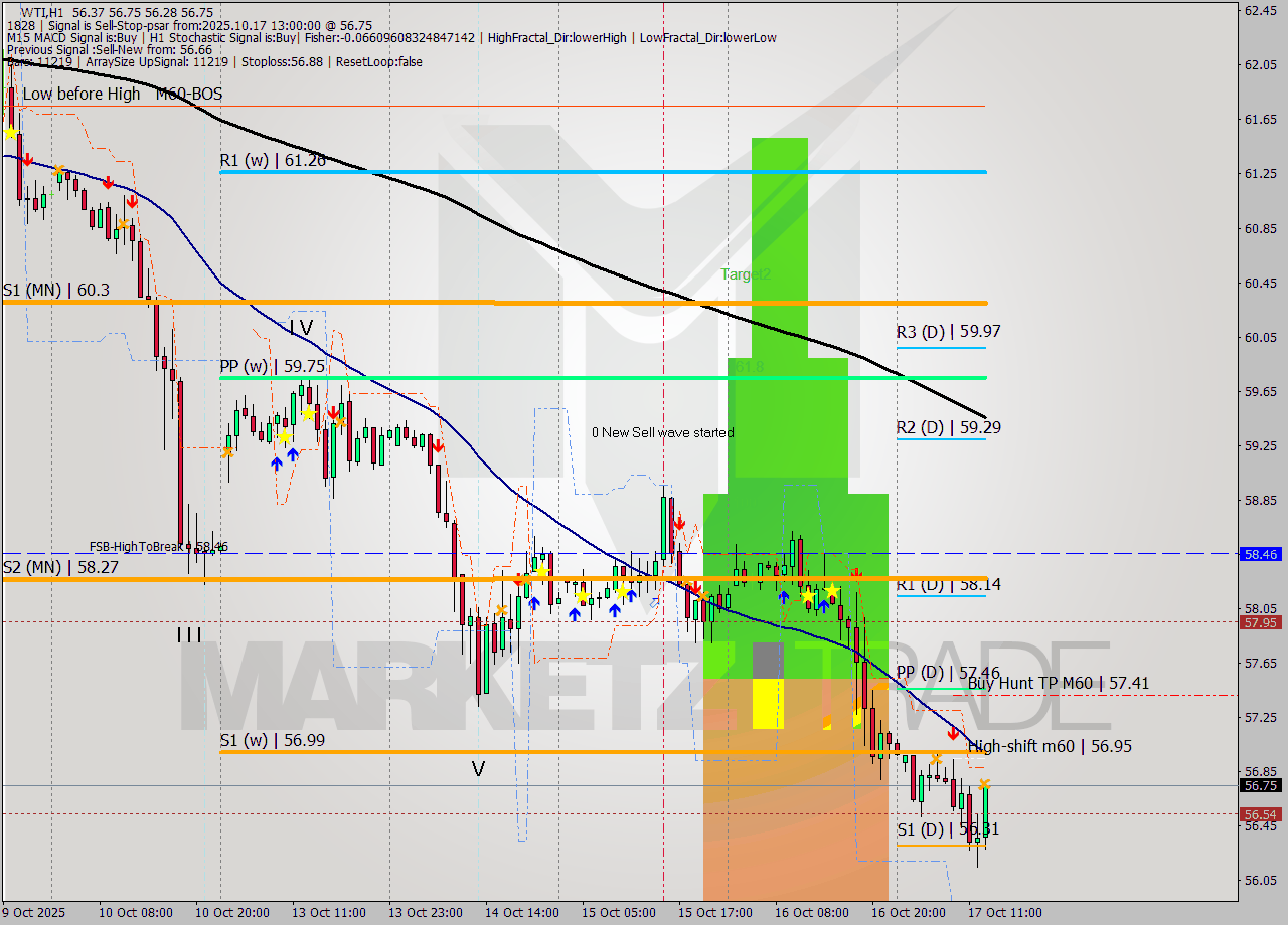 WTI MTF analysis at 2025.10.17 13:43