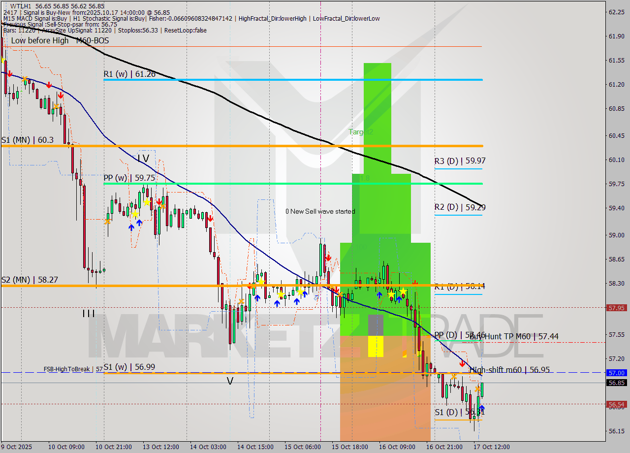 WTI MTF analysis at 2025.10.17 14:09