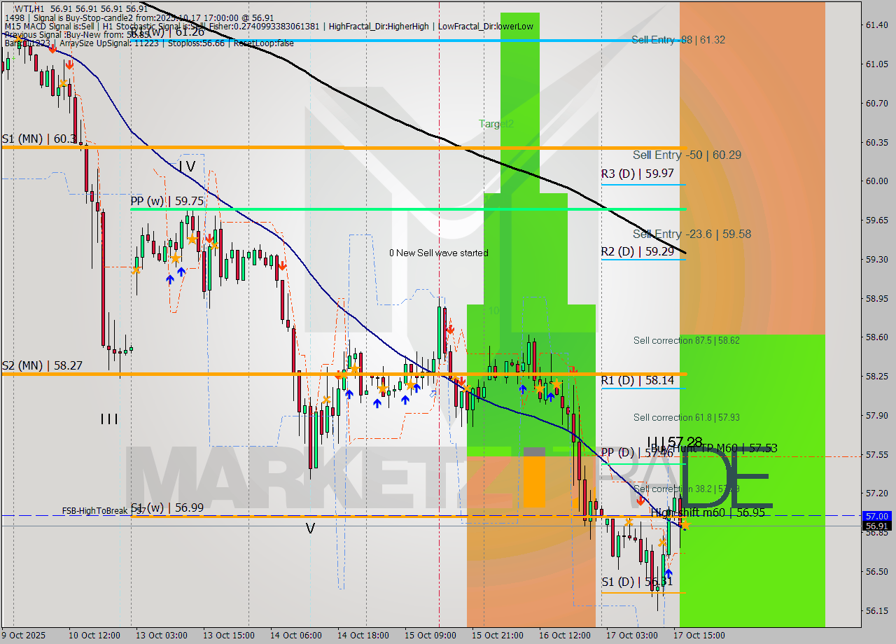 WTI MTF analysis at 2025.10.17 17:00