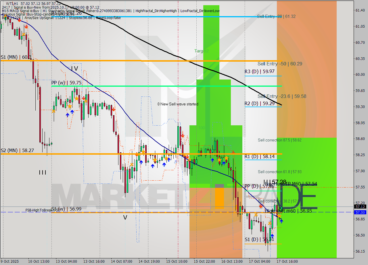 WTI MTF analysis at 2025.10.17 18:00