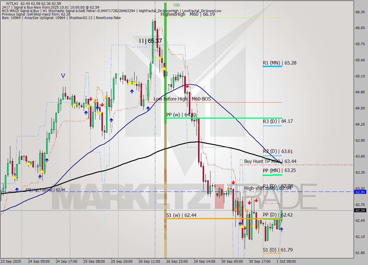 WTI MTF analysis at 2025.10.01 10:21
