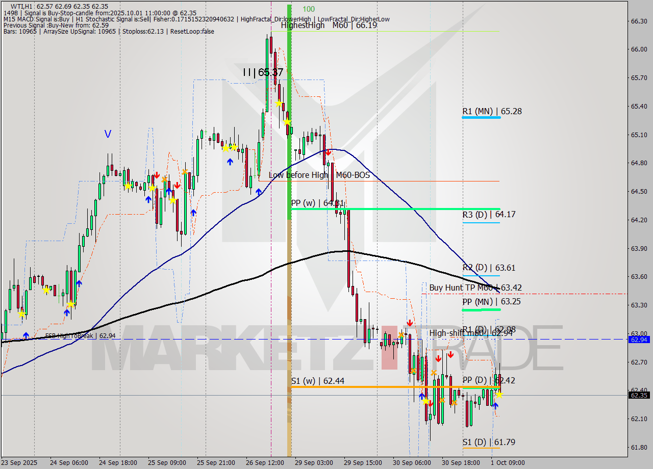 WTI MTF analysis at 2025.10.01 11:29