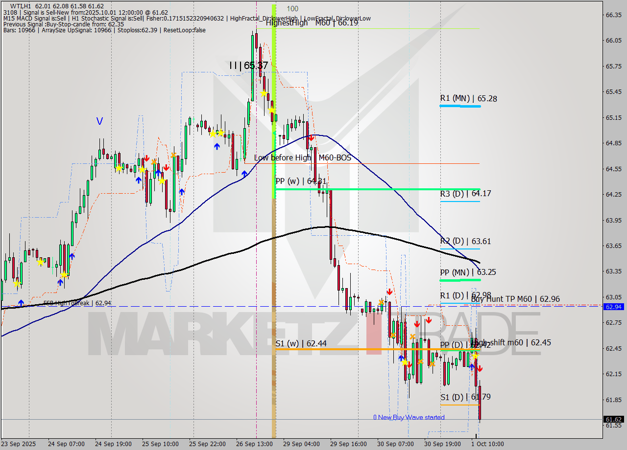 WTI MTF analysis at 2025.10.01 12:25