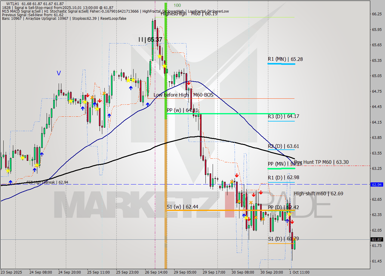 WTI MTF analysis at 2025.10.01 13:03