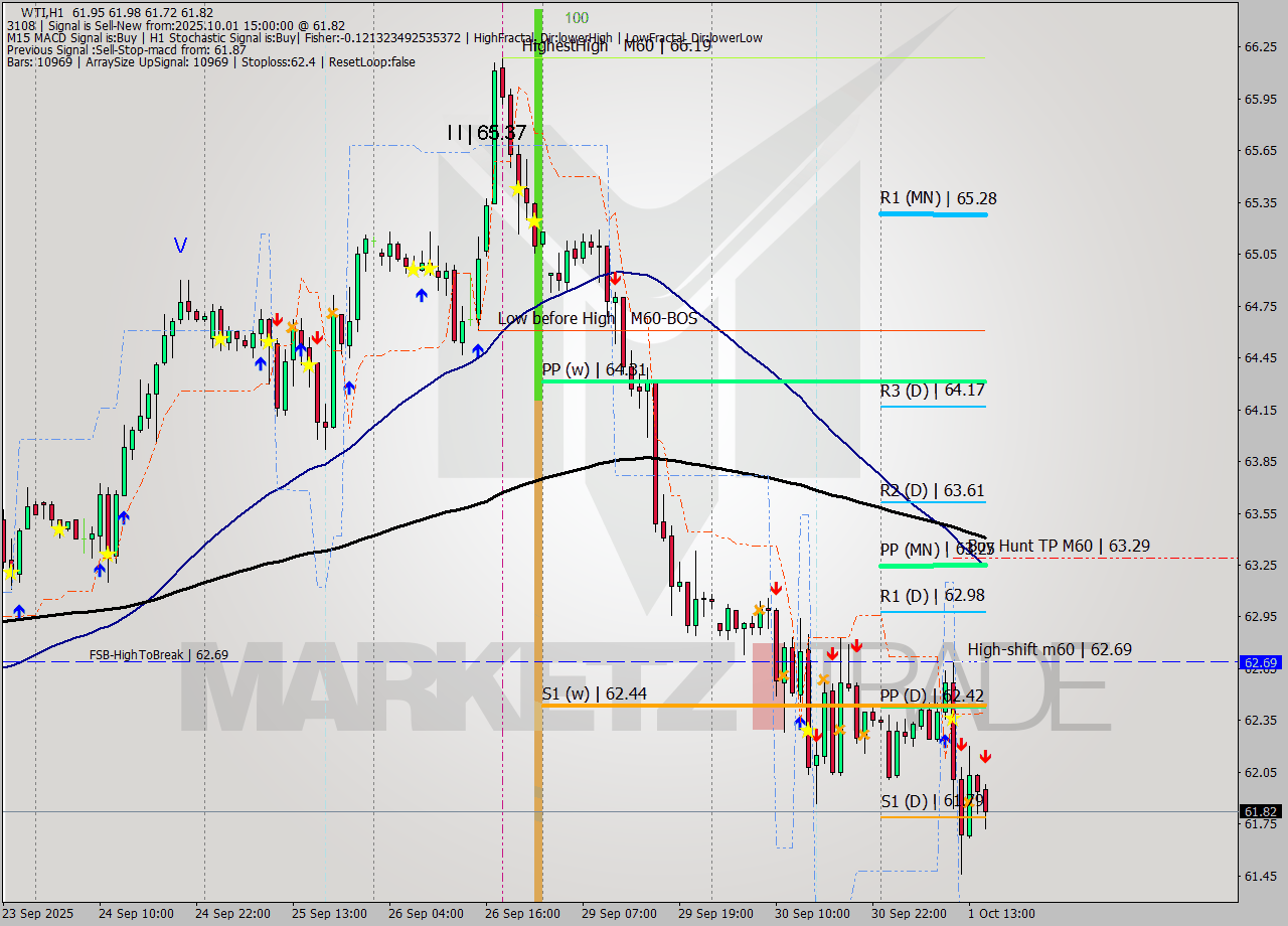 WTI MTF analysis at 2025.10.01 15:22
