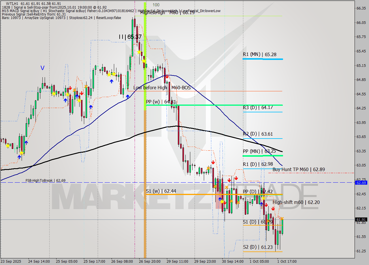 WTI MTF analysis at 2025.10.01 19:14