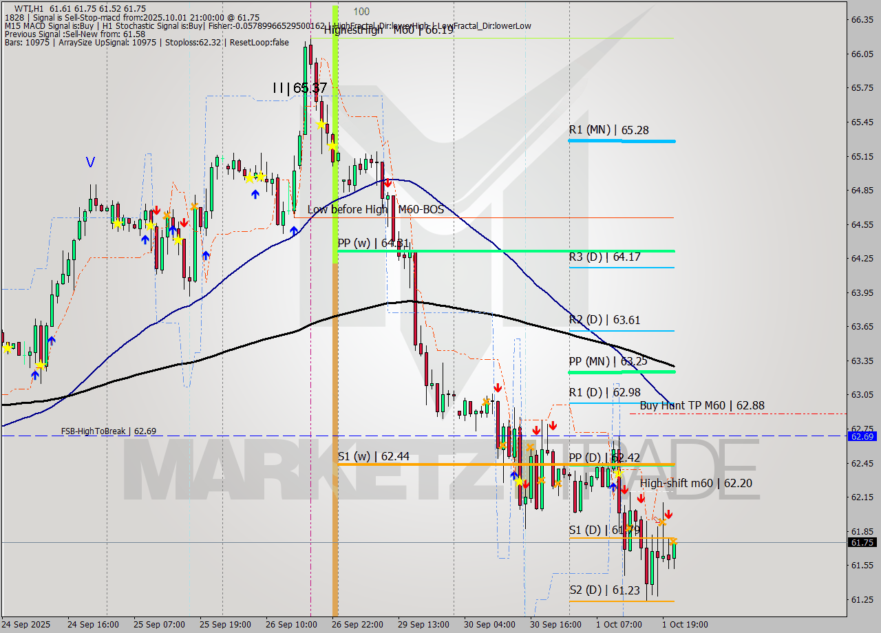 WTI MTF analysis at 2025.10.01 21:47
