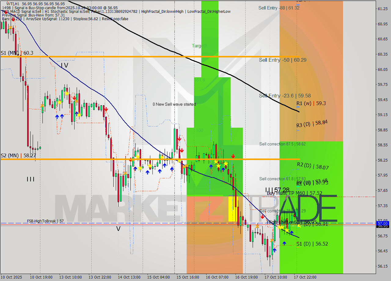 WTI MTF analysis at 2025.10.20 03:00