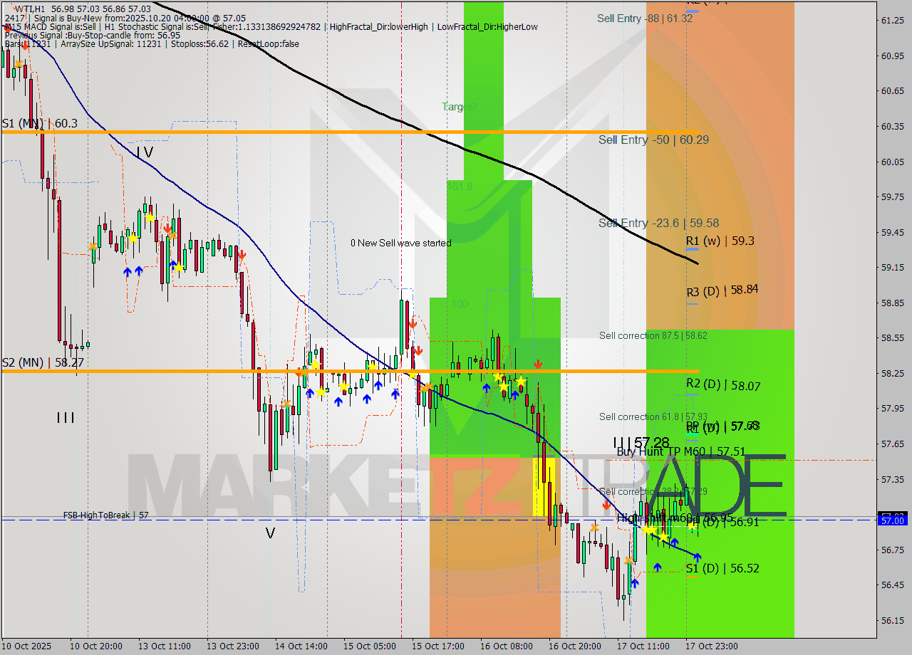 WTI MTF analysis at 2025.10.20 04:13