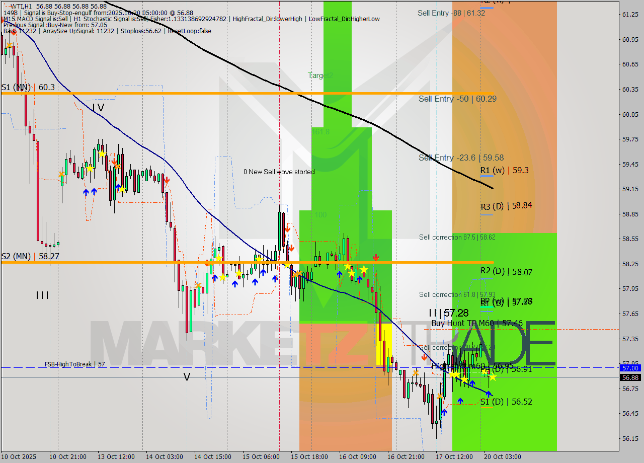 WTI MTF analysis at 2025.10.20 05:00