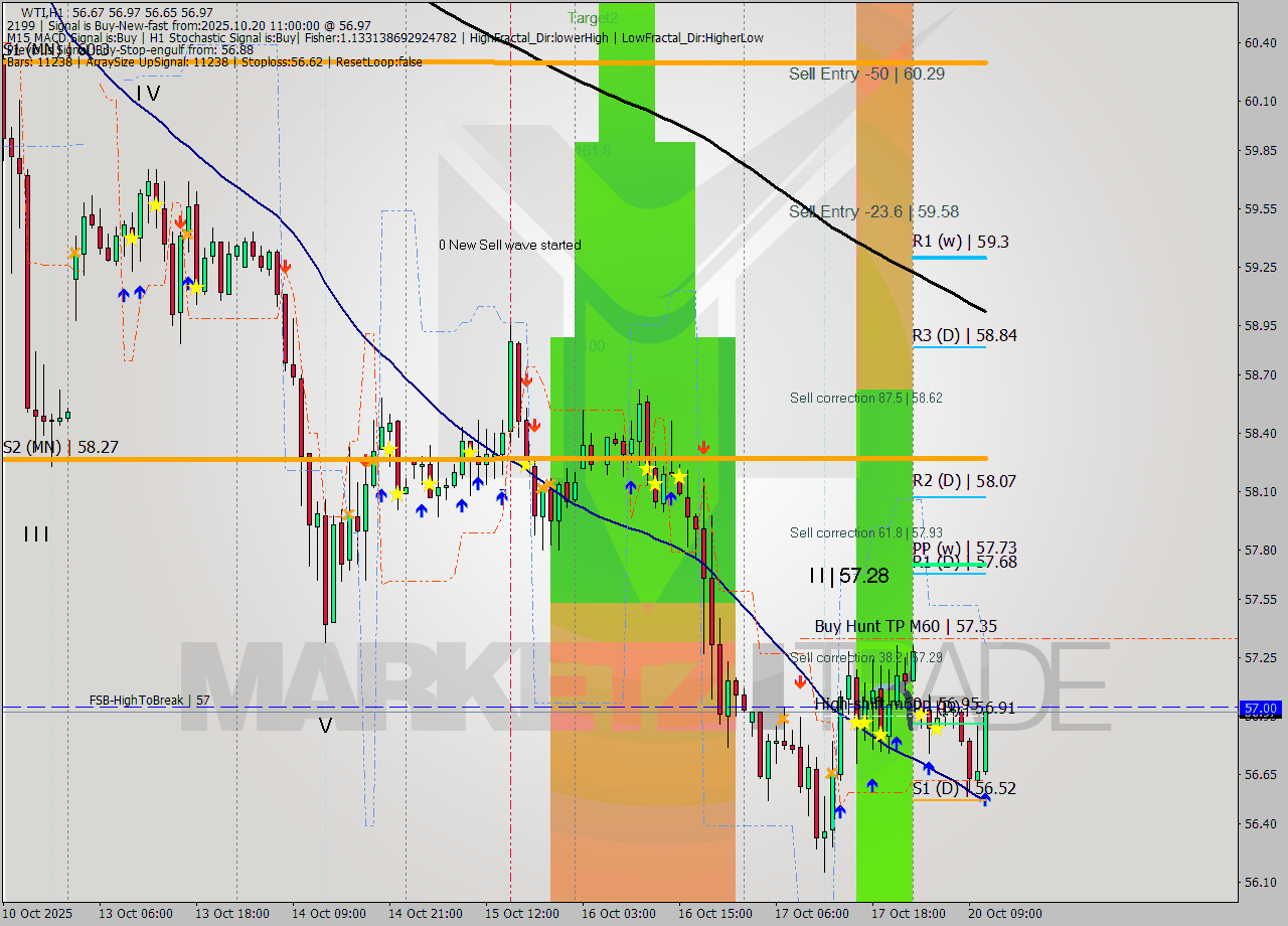 WTI MTF analysis at 2025.10.20 11:57