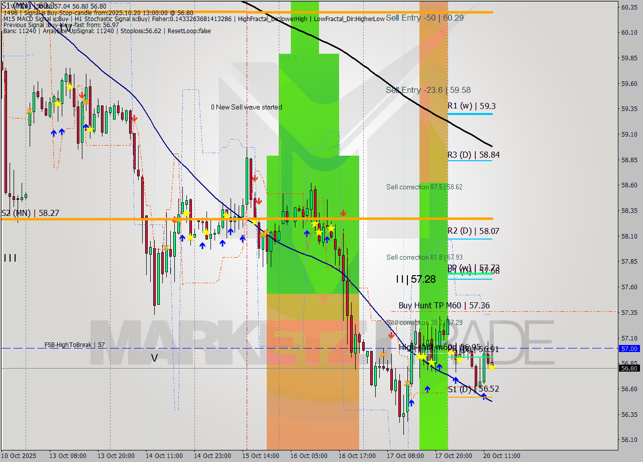 WTI MTF analysis at 2025.10.20 13:36