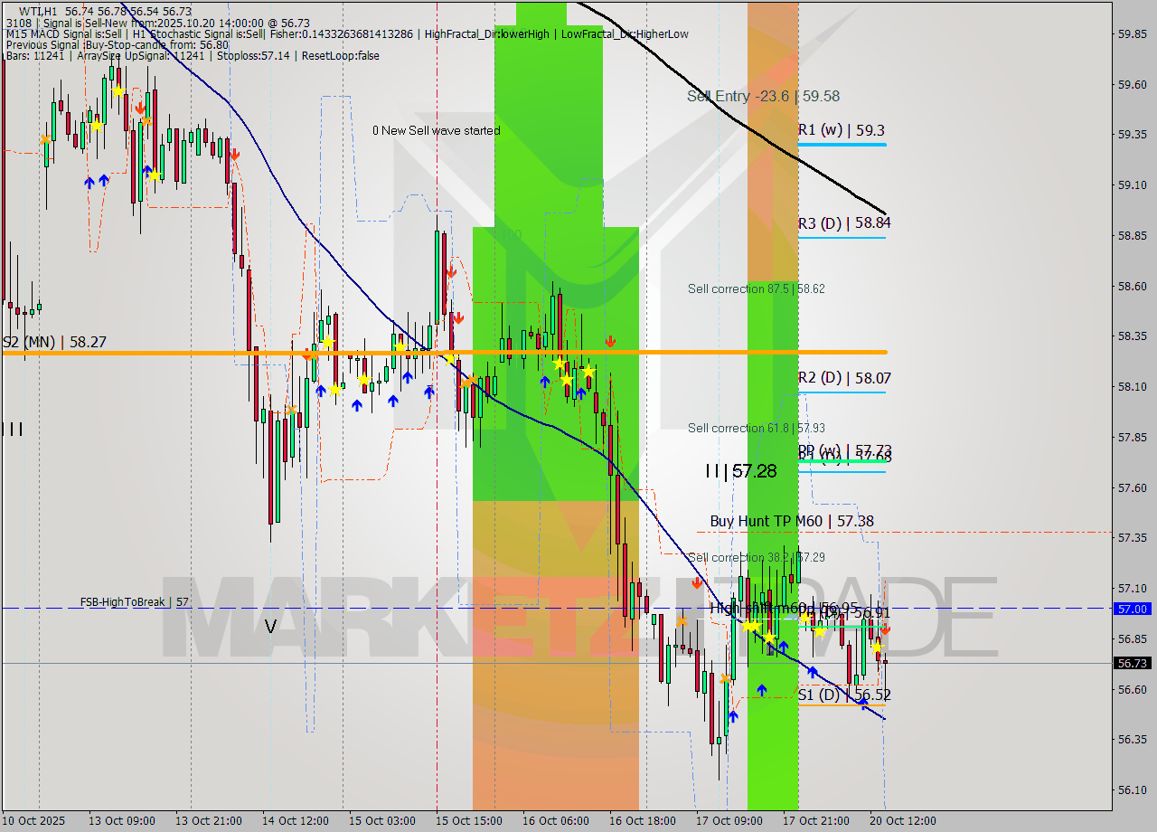 WTI MTF analysis at 2025.10.20 14:58