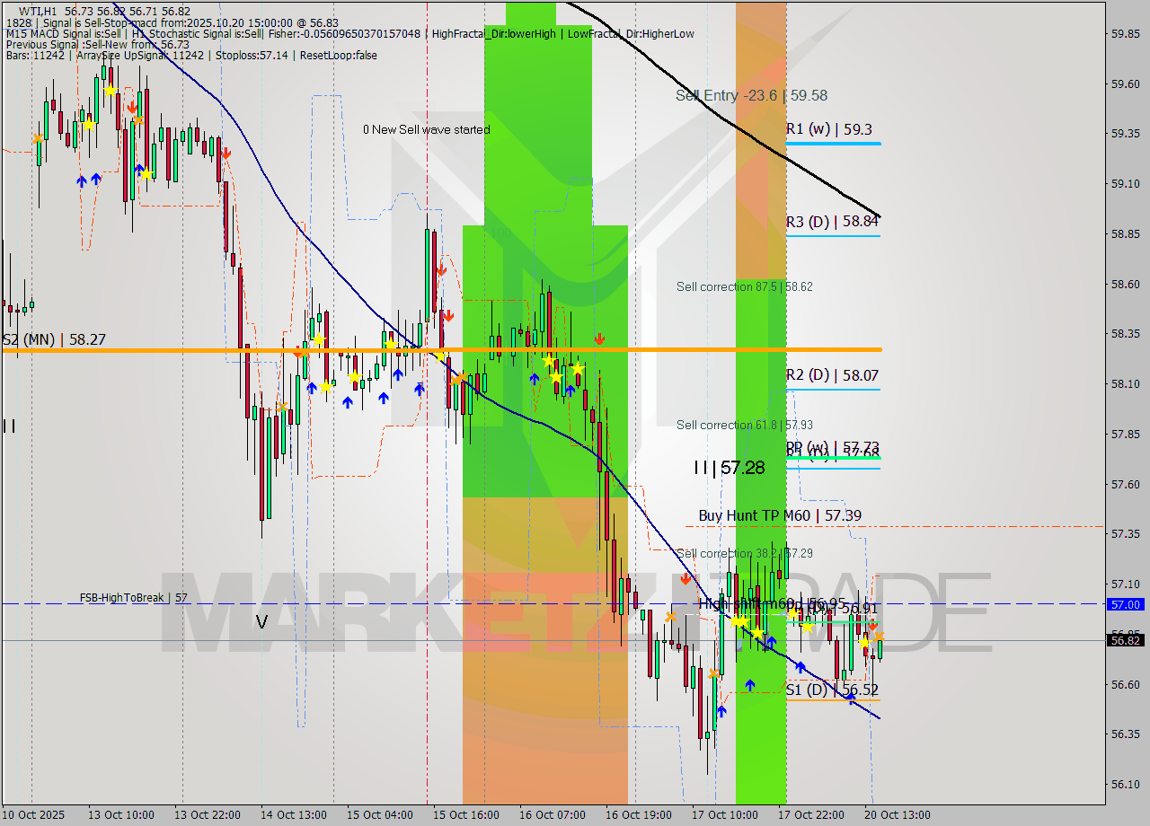 WTI MTF analysis at 2025.10.20 15:02