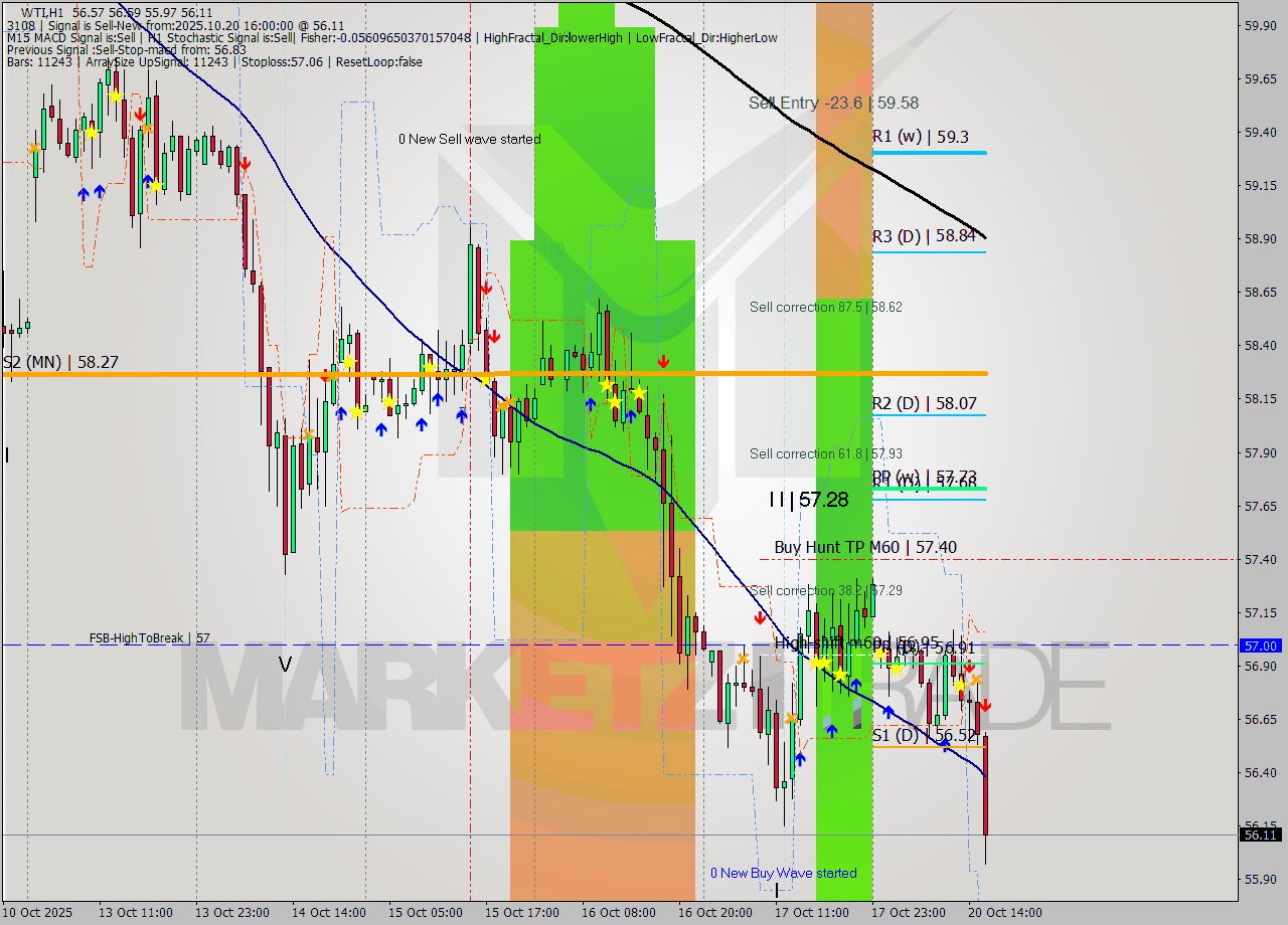 WTI MTF analysis at 2025.10.20 16:06