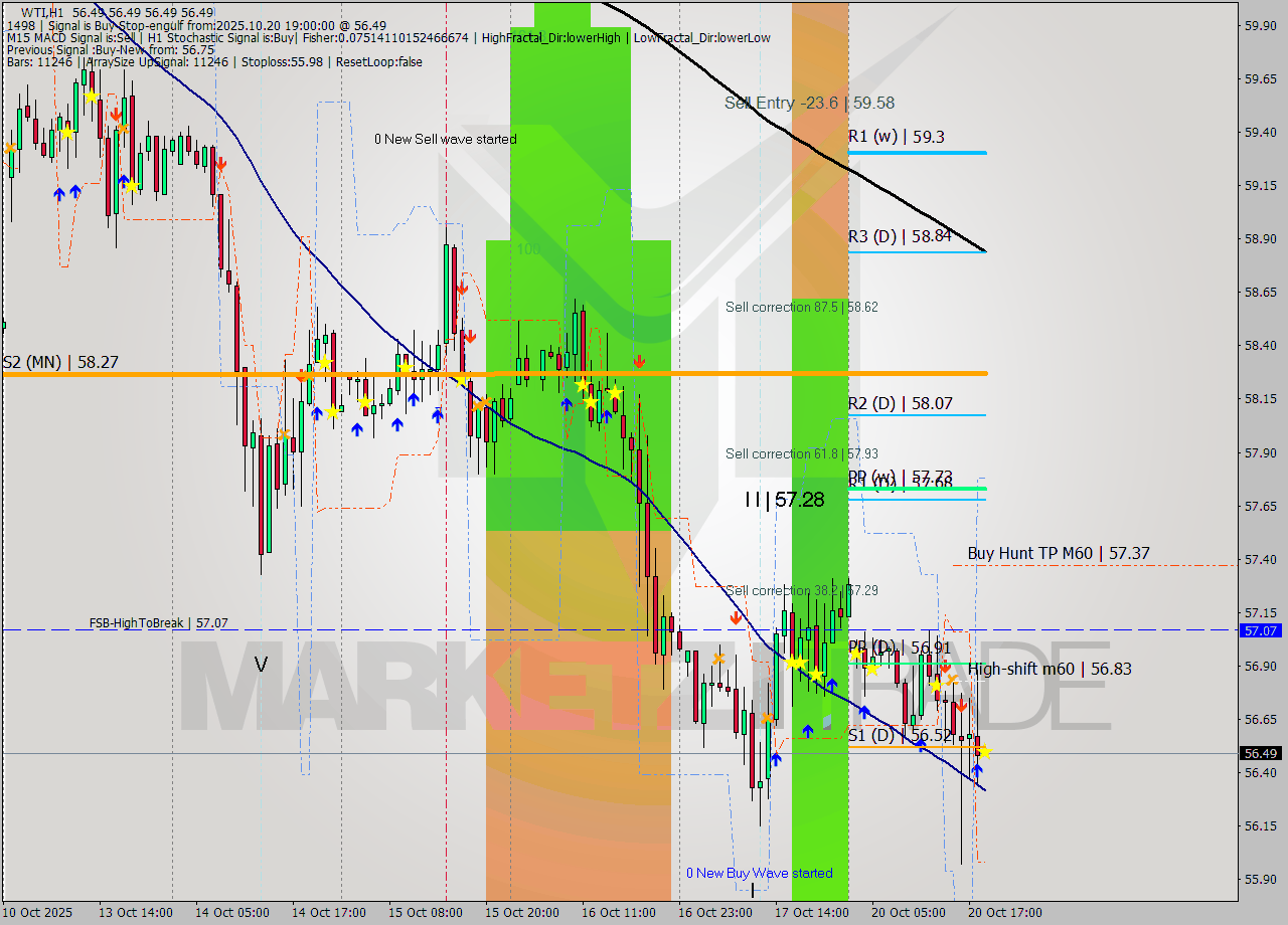 WTI MTF analysis at 2025.10.20 19:00