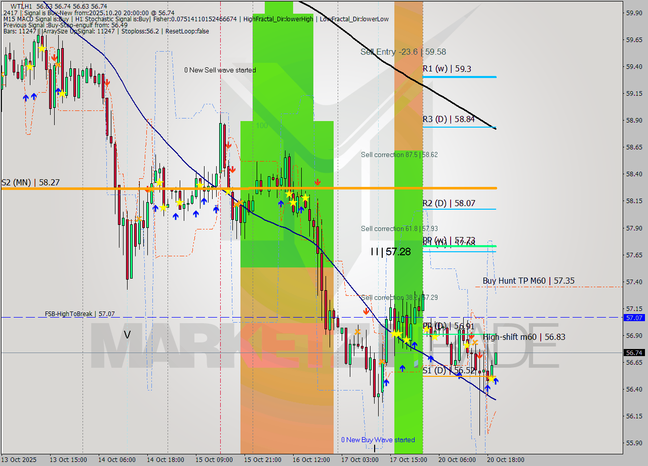 WTI MTF analysis at 2025.10.20 20:03