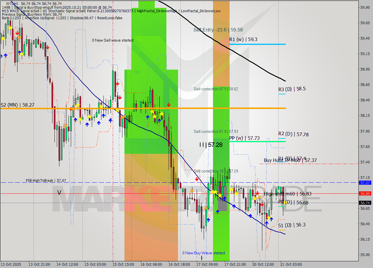 WTI MTF analysis at 2025.10.21 05:00