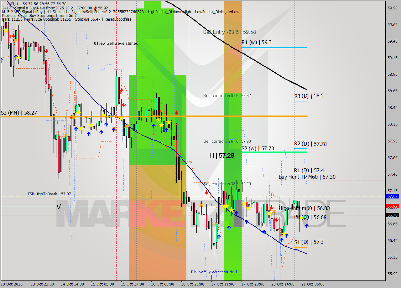 WTI MTF analysis at 2025.10.21 07:00