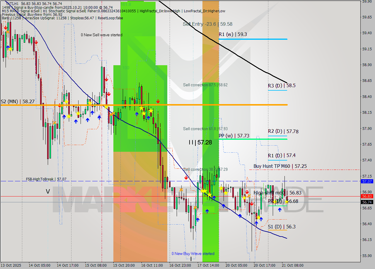WTI MTF analysis at 2025.10.21 10:00