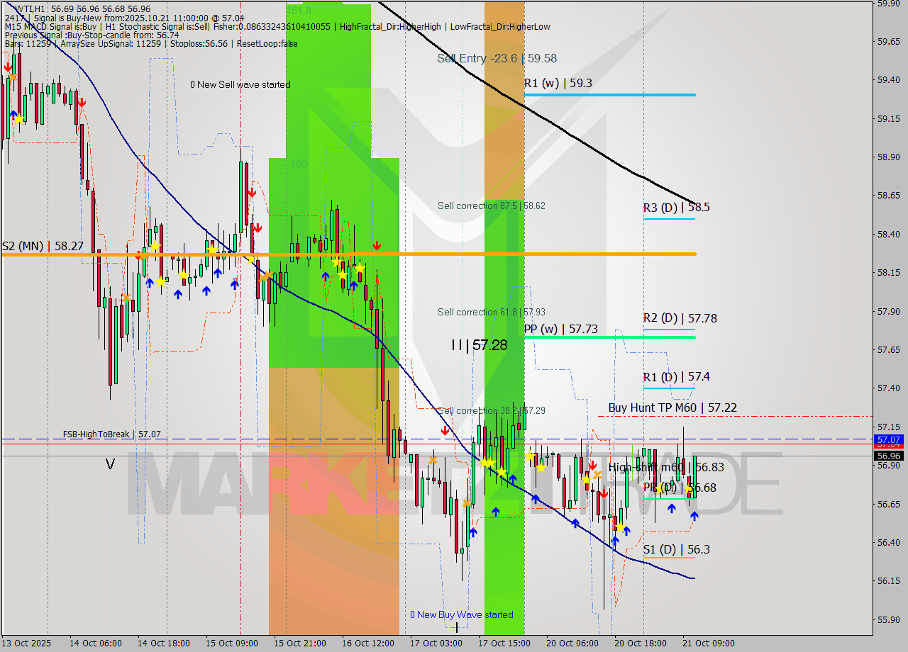 WTI MTF analysis at 2025.10.21 11:25