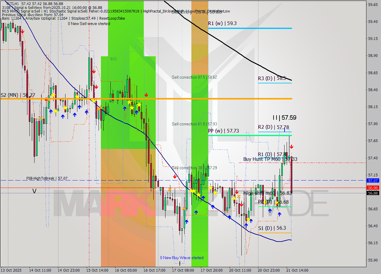 WTI MTF analysis at 2025.10.21 16:38