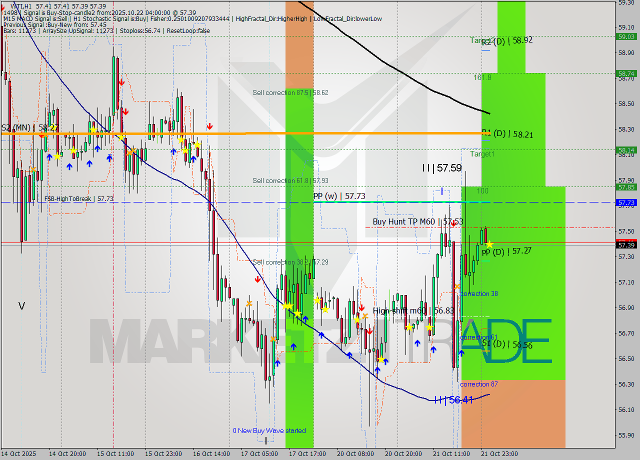 WTI MTF analysis at 2025.10.22 04:00