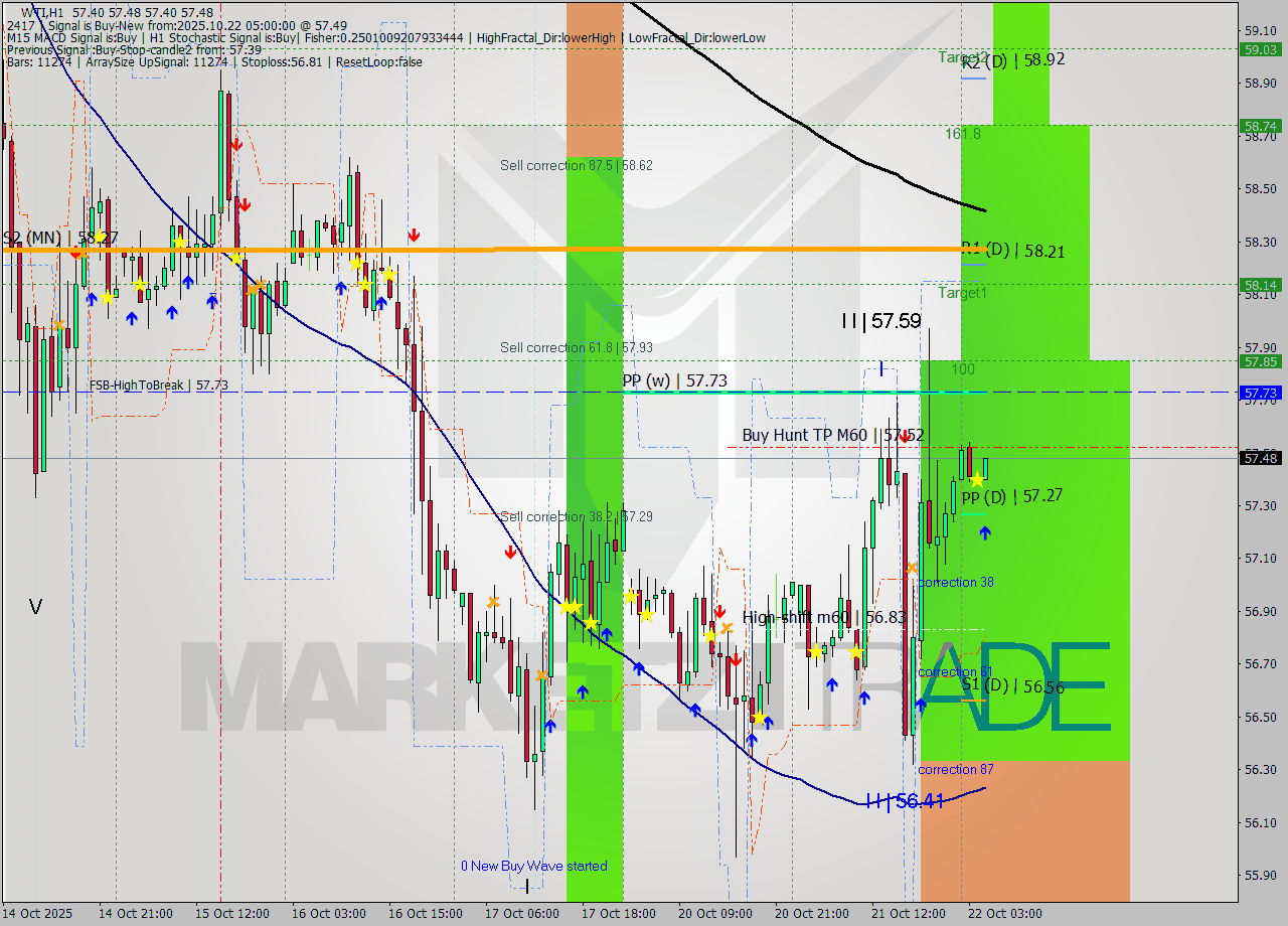 WTI MTF analysis at 2025.10.22 05:07