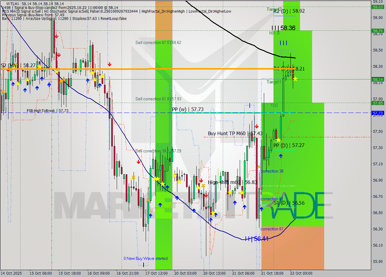 WTI MTF analysis at 2025.10.22 11:00
