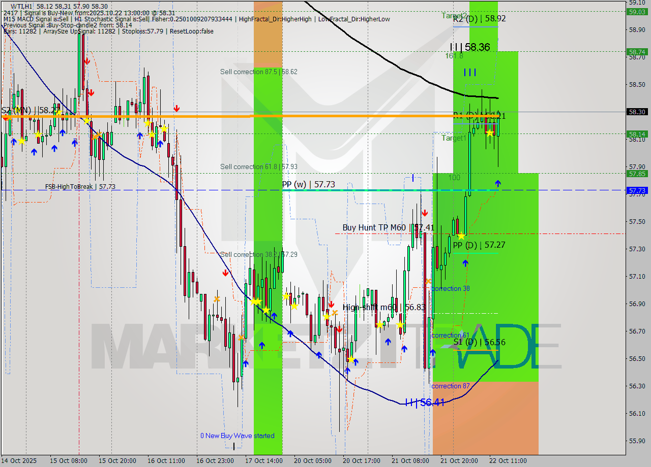 WTI MTF analysis at 2025.10.22 13:52