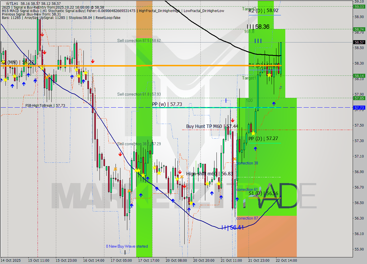 WTI MTF analysis at 2025.10.22 16:41