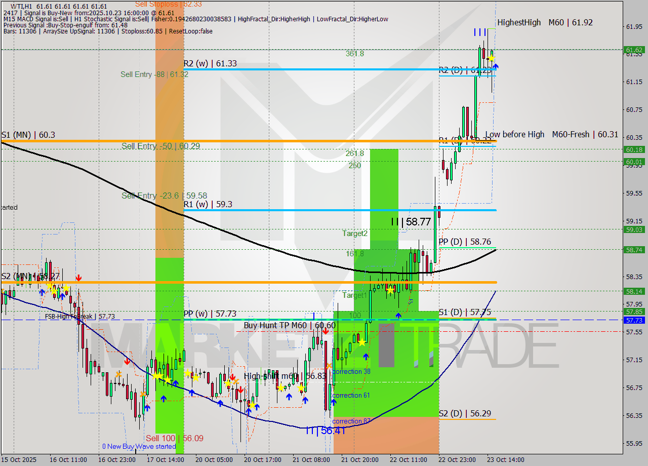 WTI MTF analysis at 2025.10.23 16:00
