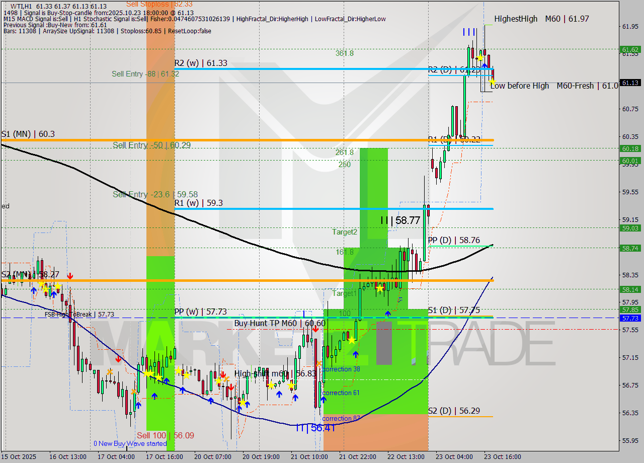 WTI MTF analysis at 2025.10.23 18:13