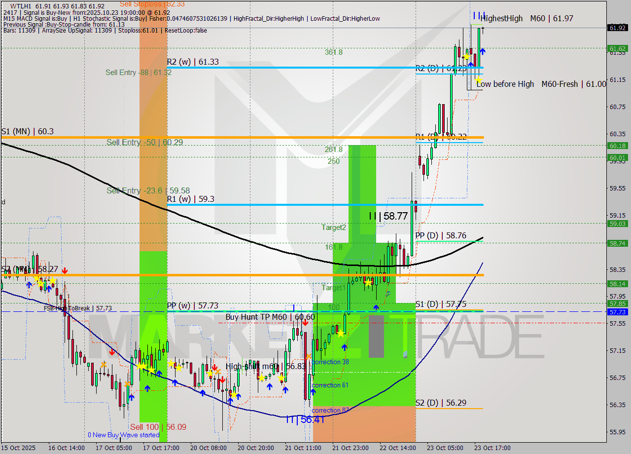 WTI MTF analysis at 2025.10.23 19:02