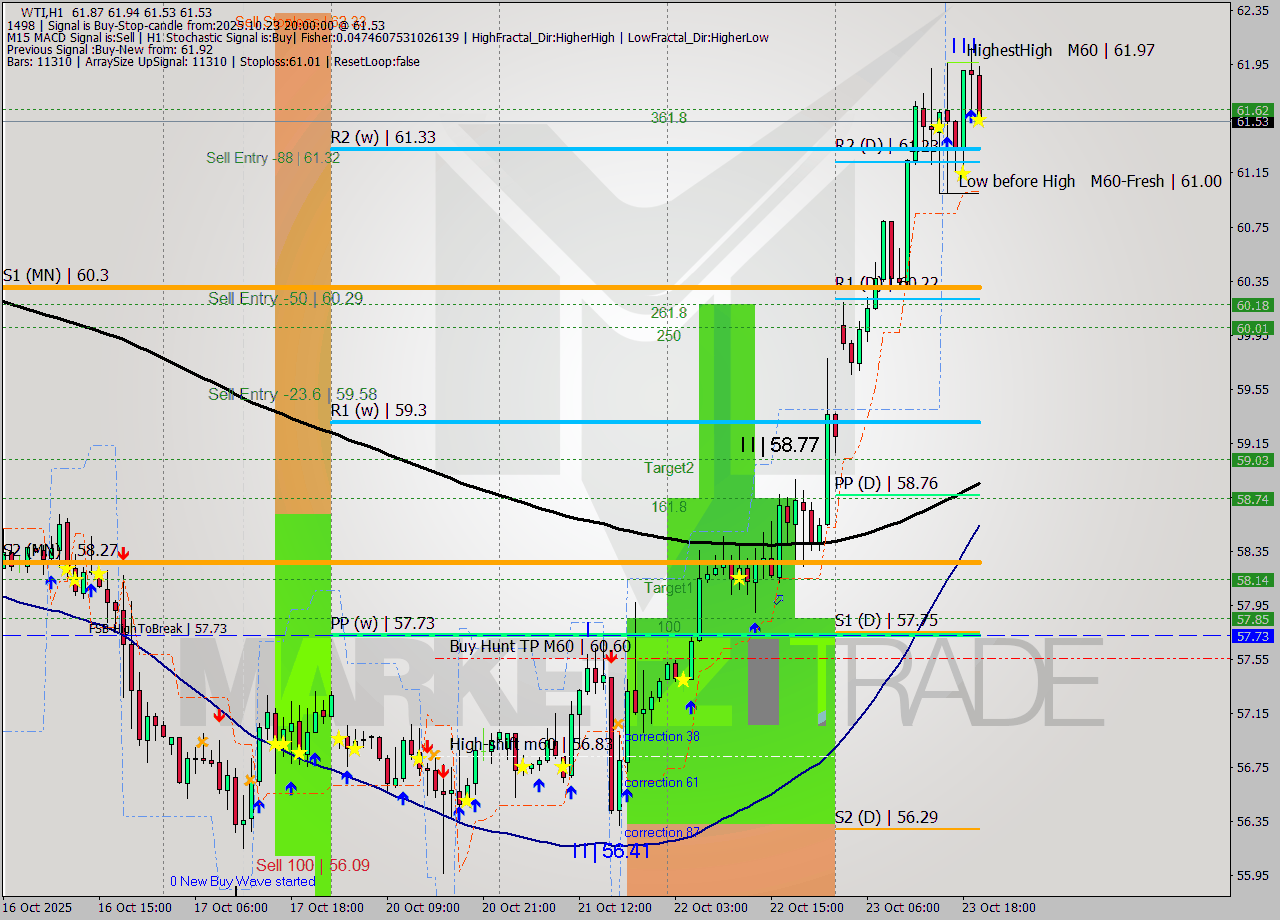 WTI MTF analysis at 2025.10.23 20:09