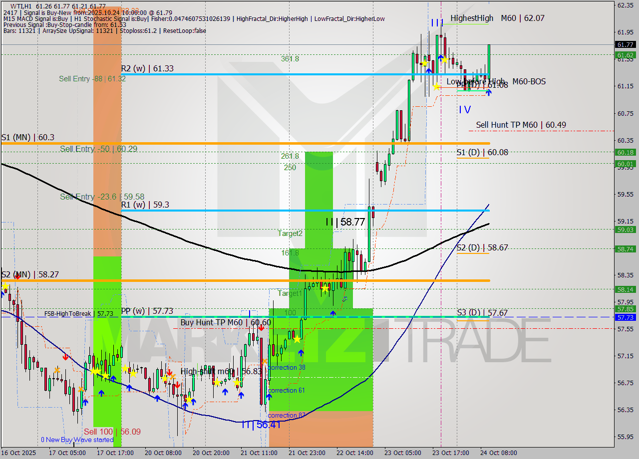 WTI MTF analysis at 2025.10.24 10:46