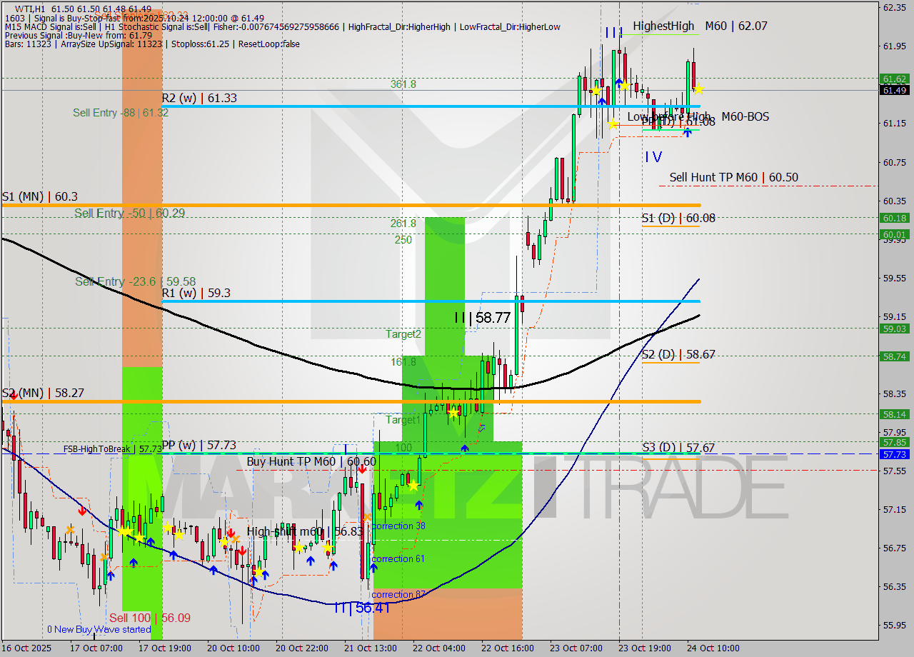 WTI MTF analysis at 2025.10.24 12:00