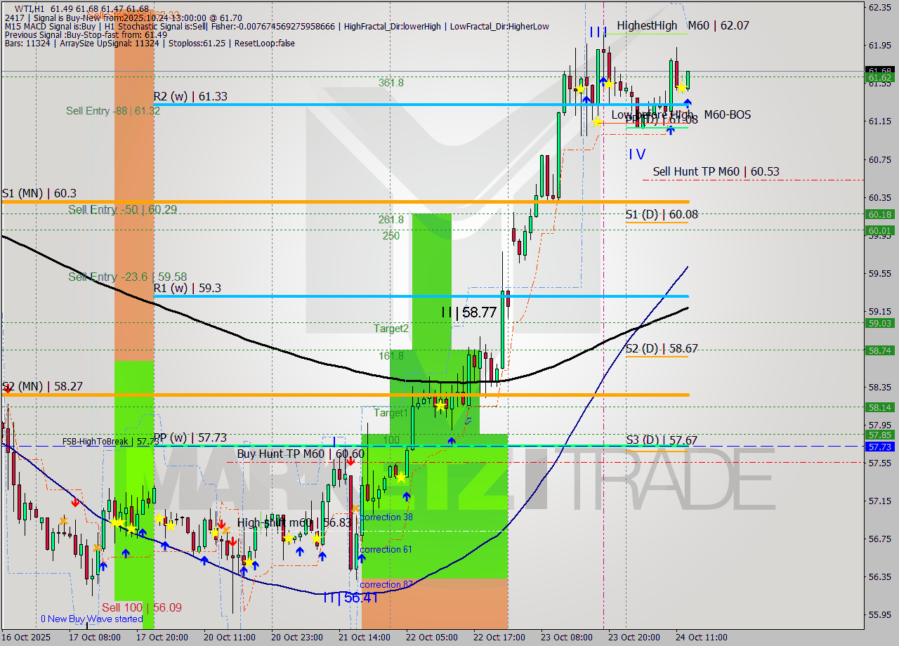 WTI MTF analysis at 2025.10.24 13:36