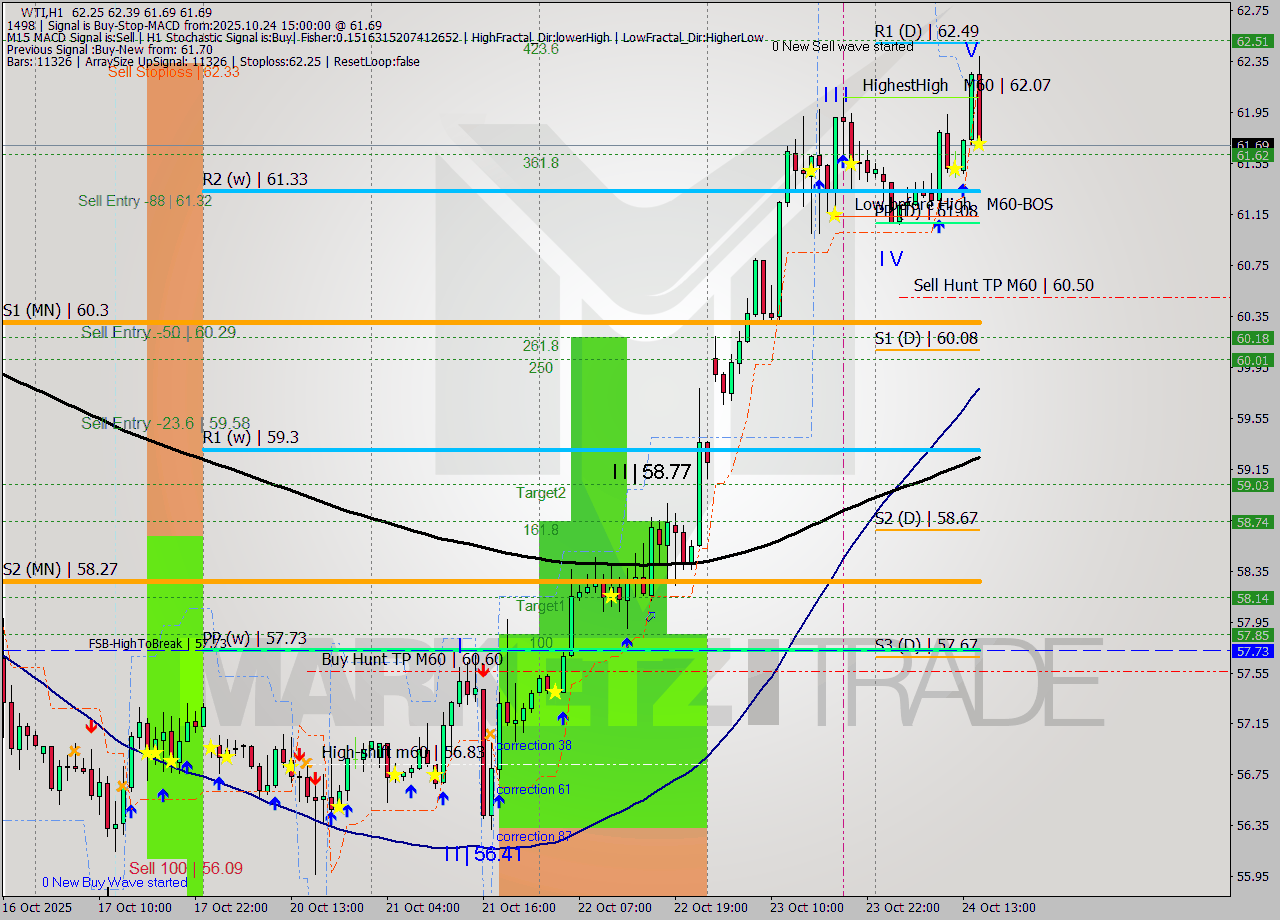 WTI MTF analysis at 2025.10.24 15:39