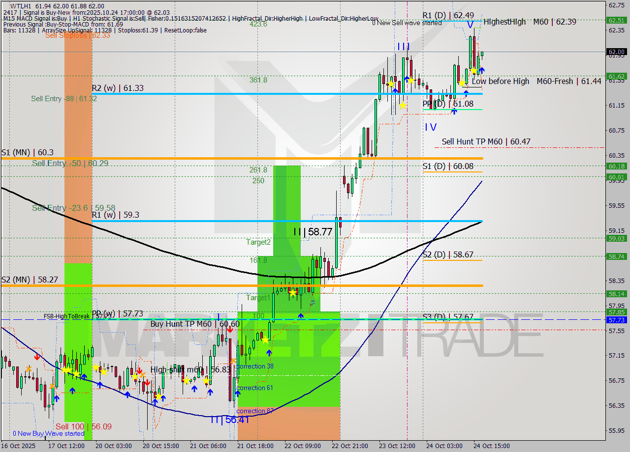 WTI MTF analysis at 2025.10.24 17:05