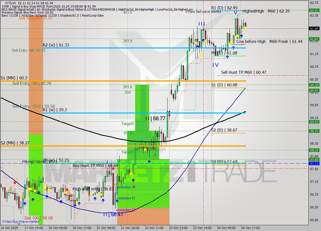 WTI MTF analysis at 2025.10.24 19:22