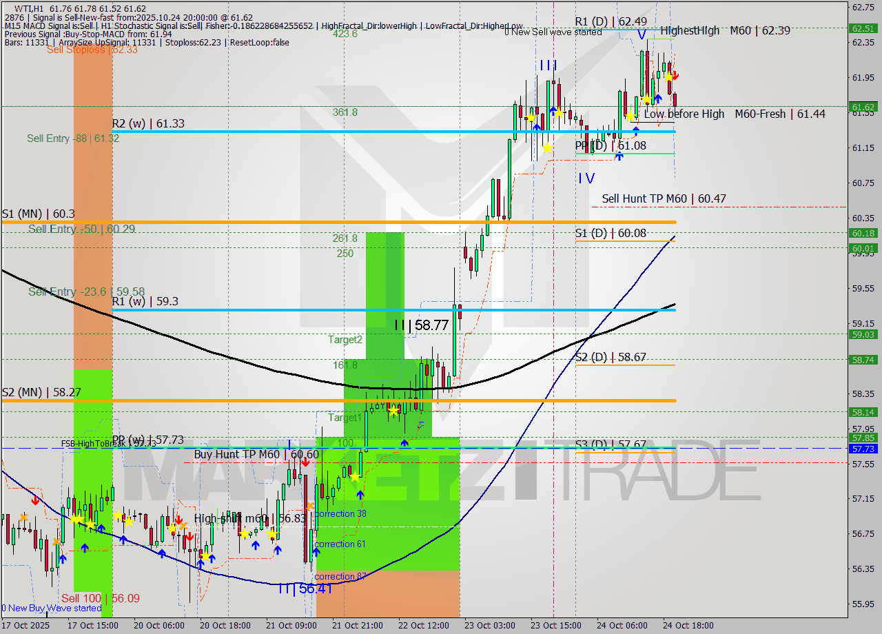 WTI MTF analysis at 2025.10.24 20:30