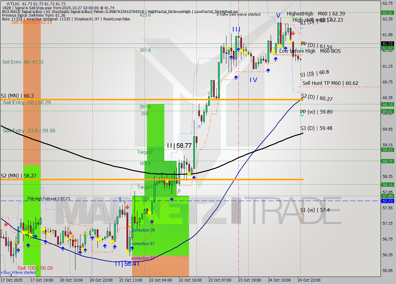 WTI MTF analysis at 2025.10.27 02:00