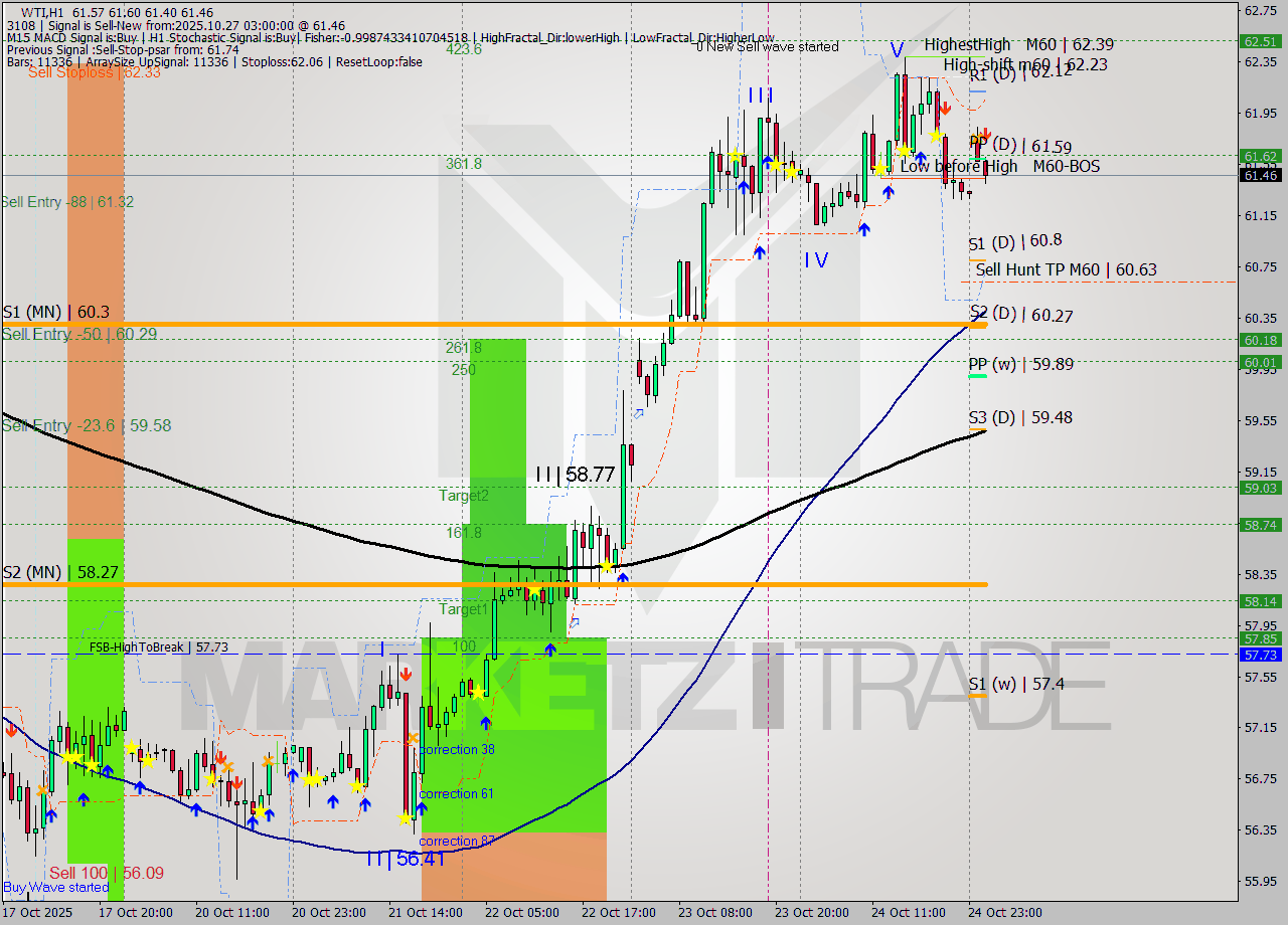WTI MTF analysis at 2025.10.27 03:27